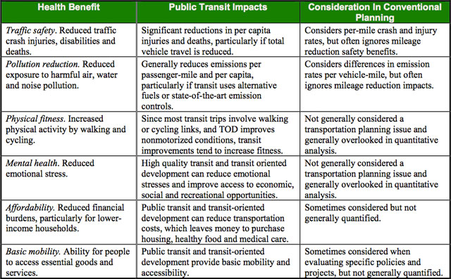 Public Transportation Health Impacts