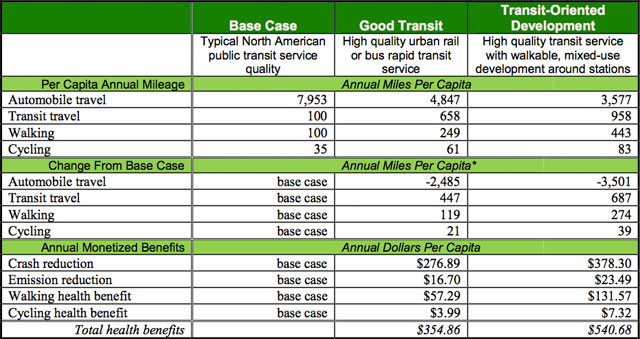 Estimated Public Transit Health Benefits