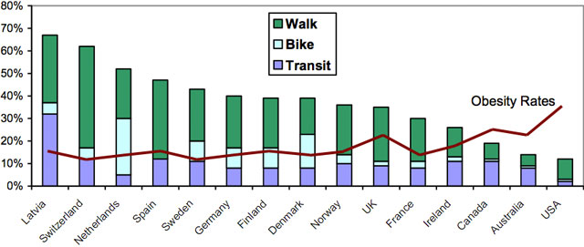 Mode Split Versus National Obesity Rates (Bassett, et al 2008)